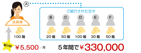 紹介料月々5,500円、5年で330,000円