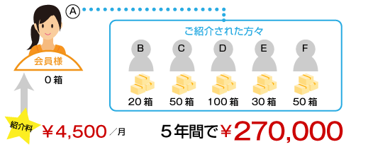 紹介料月々4,500円、5年で270,000円