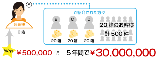 紹介料月々500,000円、5年で30,000,000円